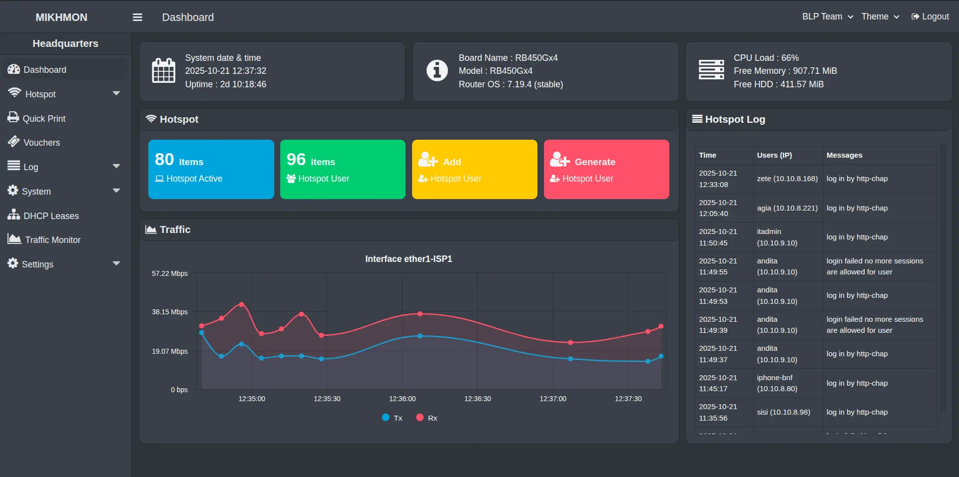 Mikrotik Hotspot Monitoring